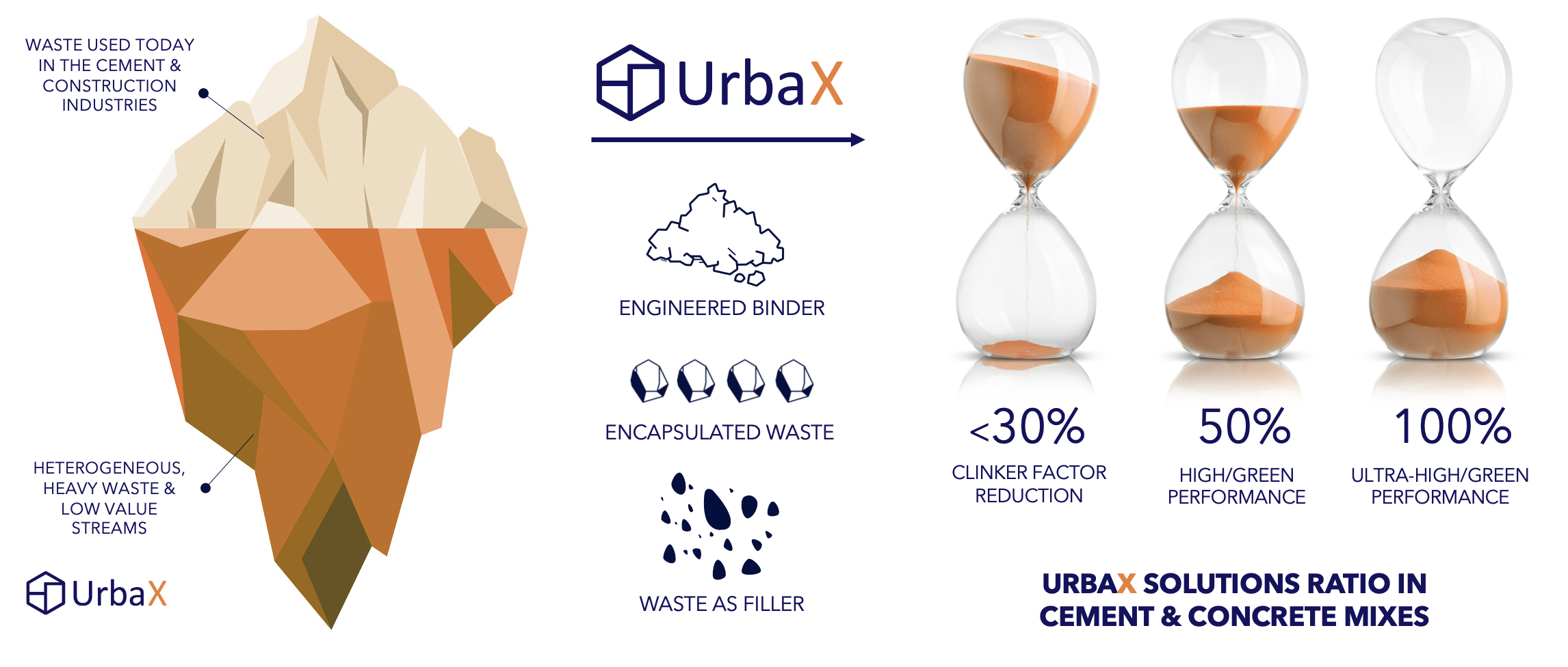 UrbaX process: transforming waste into high-performance construction materials